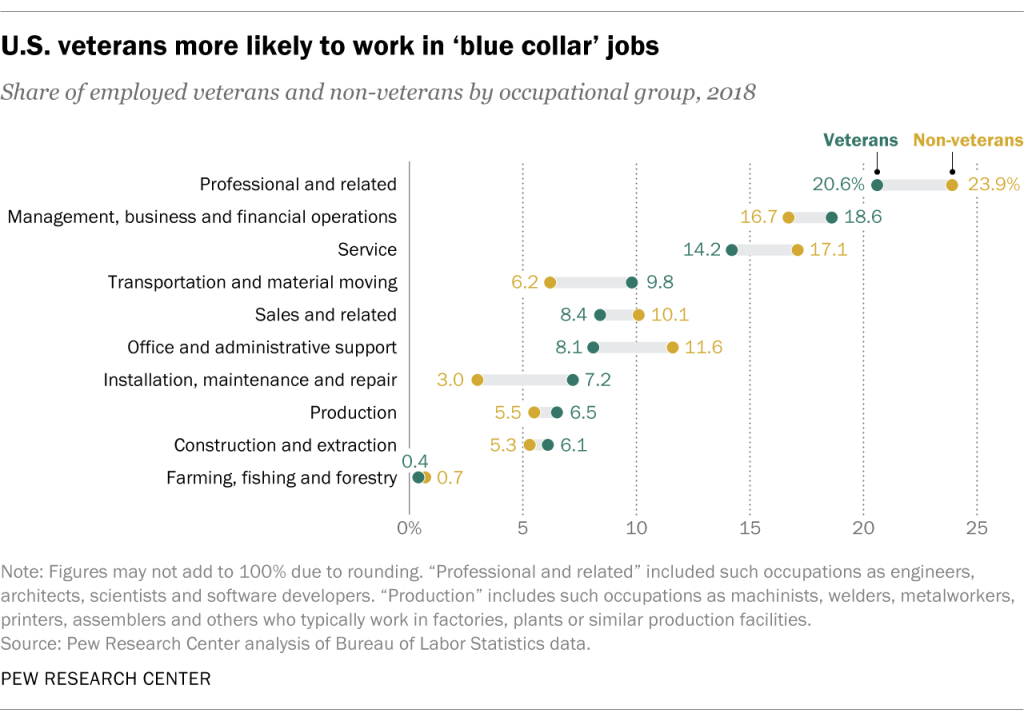 U.S. veterans more likely to work in ‘blue collar’ jobs
