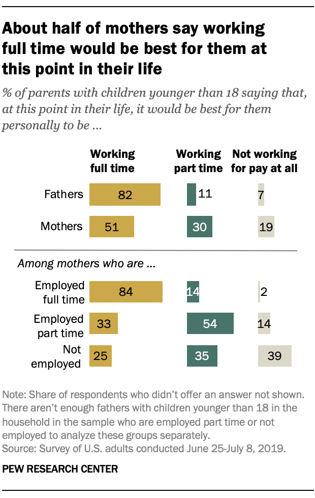 About half of mothers say working full time would be best for them at this point in their life