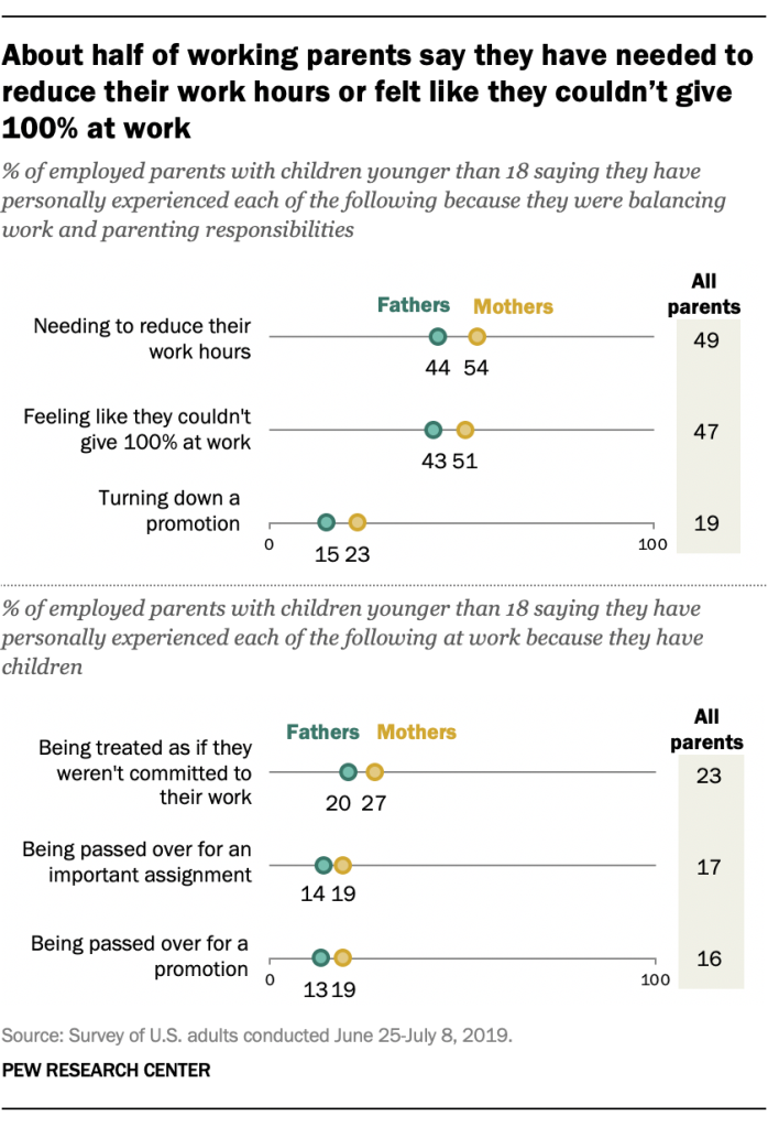 About half of working parents say they have needed to reduce their work hours or felt like they couldn’t give 100% at work