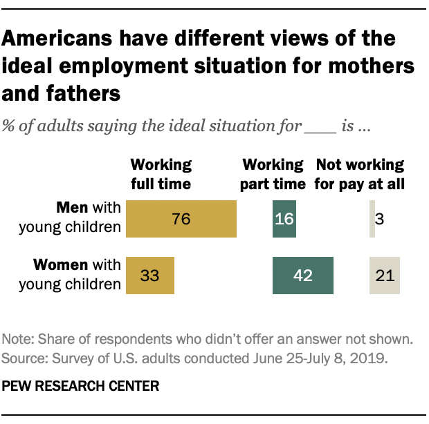 Americans have different views of the ideal employment situation for mothers and fathers