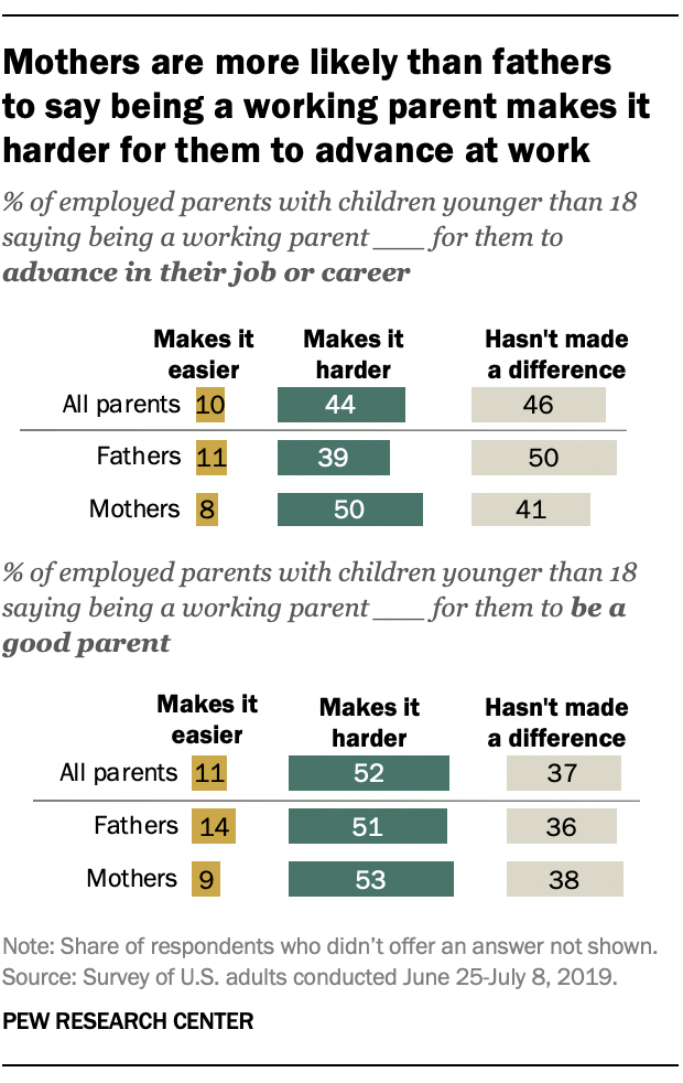 Mothers are more likely than fathers  to say being a working parent makes it harder for them to advance at work