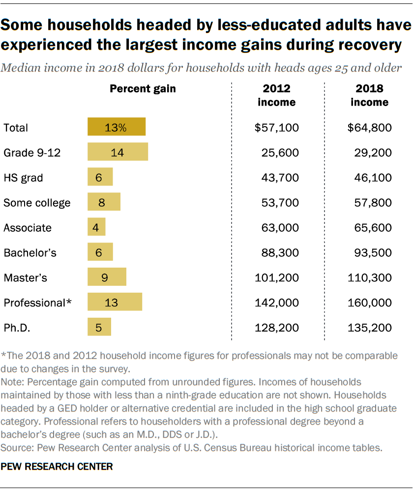 Some households headed by less-educated adults have experienced the largest income gains during recovery