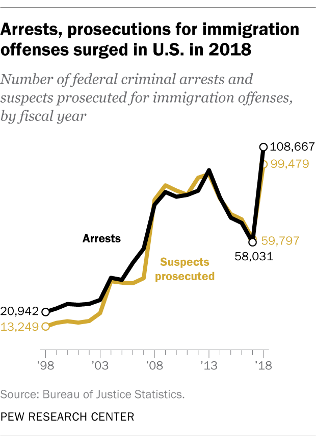 Arrests, prosecutions for immigration offenses surged in U.S. in 2018