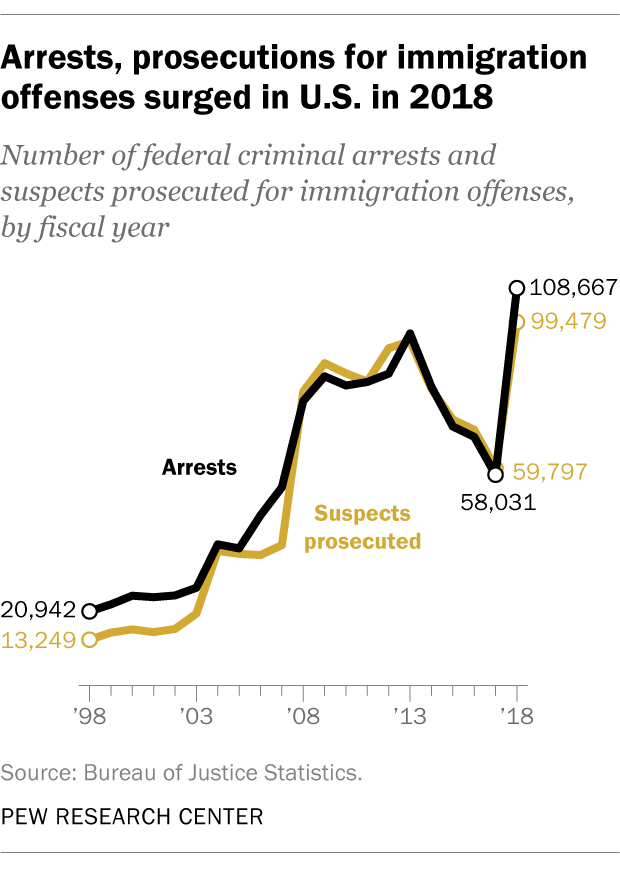 Federal criminal prosecutions of immigration cases surge under Trump ...