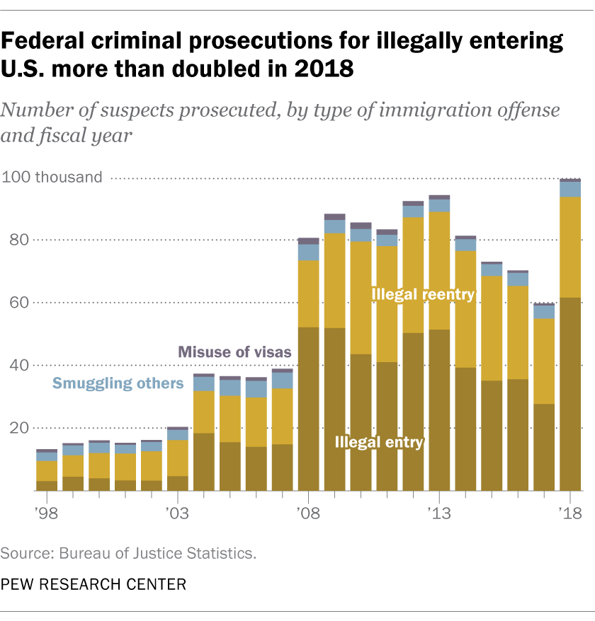 Federal criminal prosecutions for illegally entering U.S. more than doubled in 2018