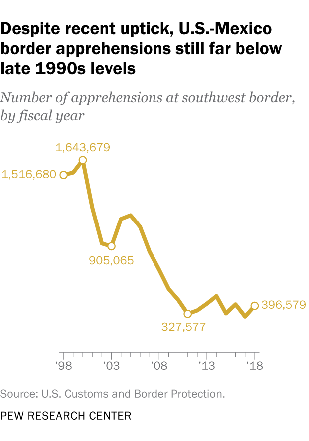 Despite recent uptick, U.S.-Mexico border apprehensions still far below late 1990s levels