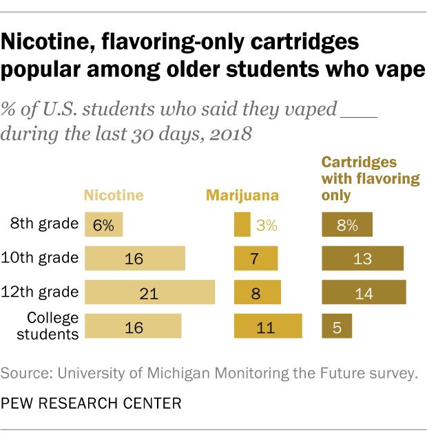 Nicotine, flavoring-only cartridges popular among older students who vape