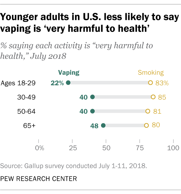 Younger adults in U.S. less likely to say vaping is ‘very harmful to health’