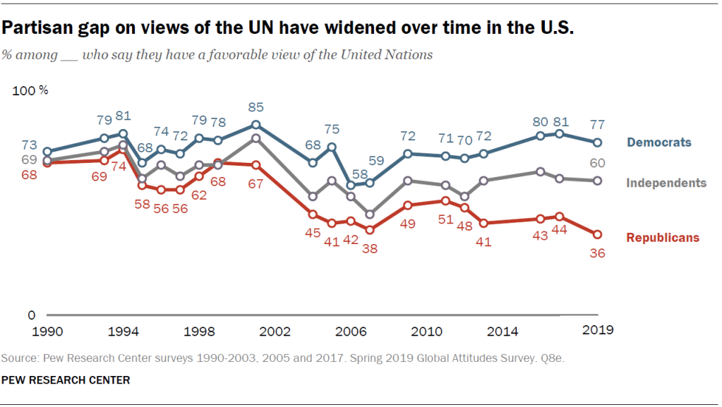 Partisan gap on views of the UN have widened over time in the U.S.