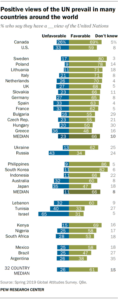 Positive views of the UN prevail in many countries around the world