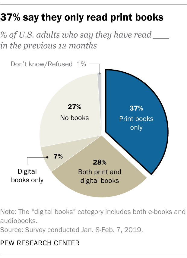 37% say they only read print books