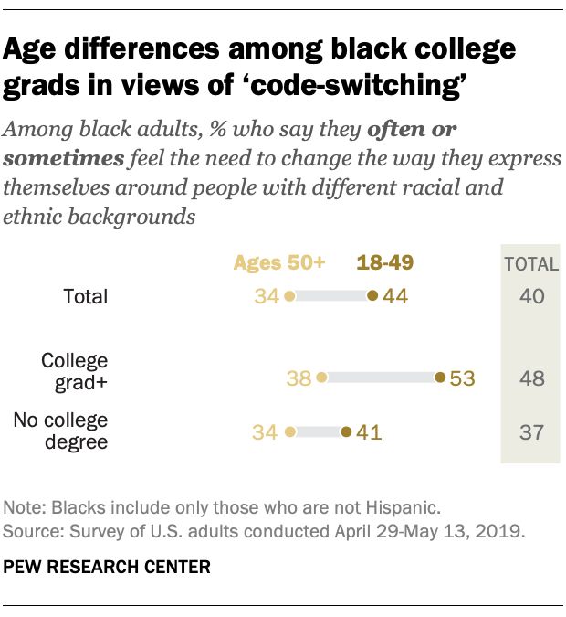 Age differences among black college grads in views of 'code-switching'
