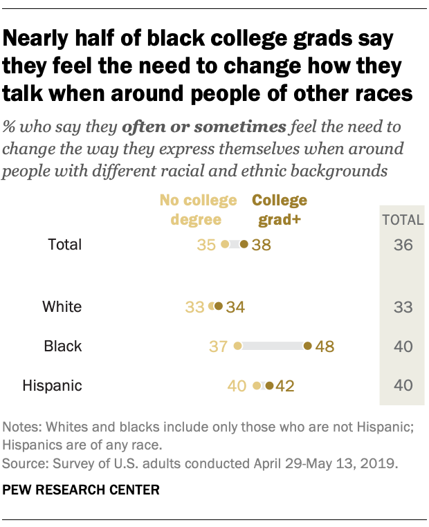 Nearly half of black college grads say they feel the need to change how they talk when around people of other races