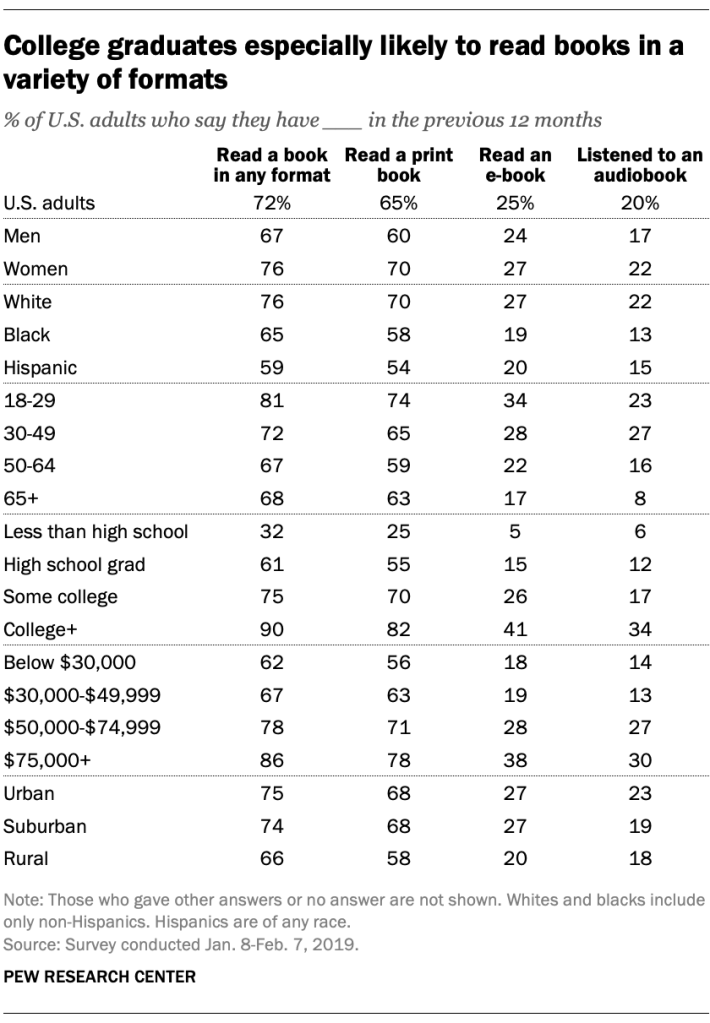 College graduates especially likely to read books in a variety of formats