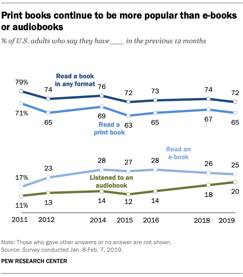 Print books continue to be more popular than e-books or audiobooks