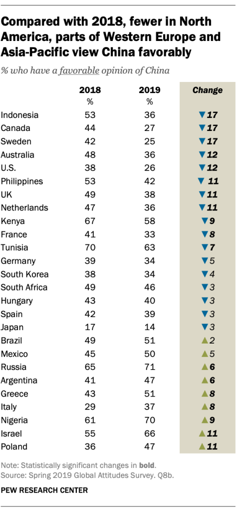 Compared with 2018, fewer in North America, parts of Western Europe and Asia-Pacific view China favorably