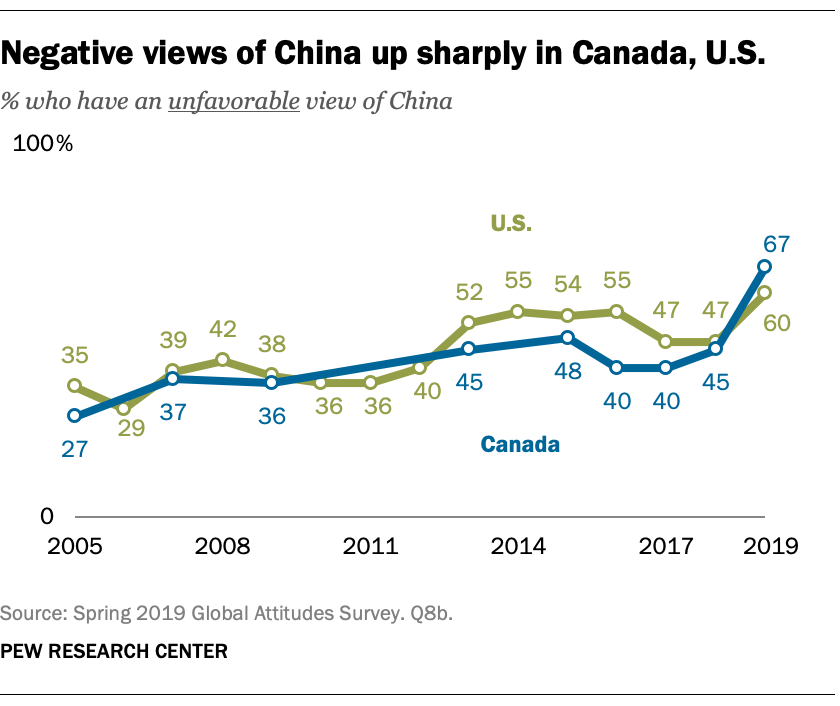 Negative views of China up sharply in Canada, U.S.