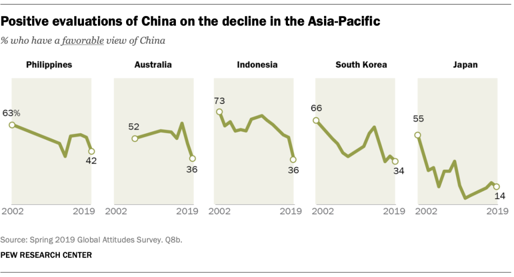 Positive evaluations of China on the decline in the Asia-Pacific