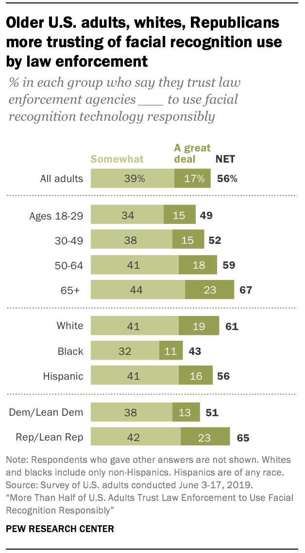 Older U.S. adults, whites, Republicans more trusting of facial recognition use by law enforcement