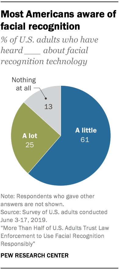 Most Americans aware of facial recognition