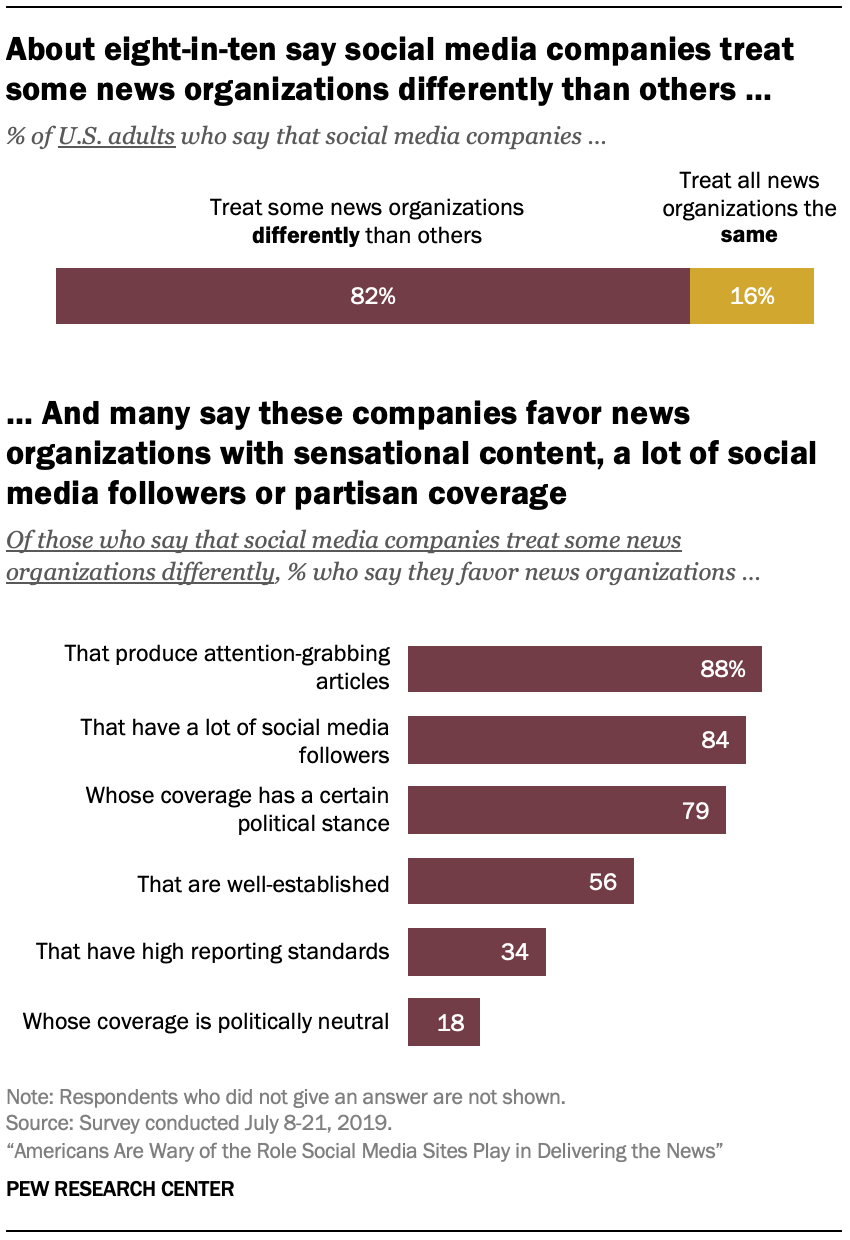 Americans Are Wary of the Role Social Media Sites Play in Delivering ...