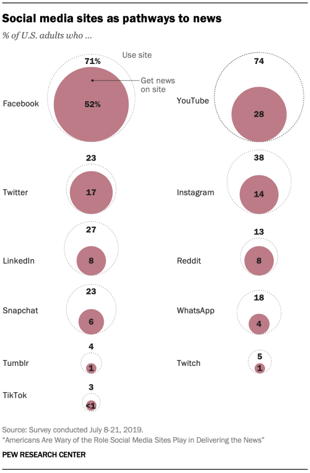 Social media sites as pathways to news