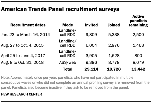 American Trends Panel recruitment surveys