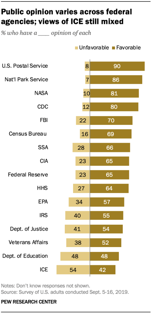 Public opinion varies across federal agencies; views of ICE still mixed