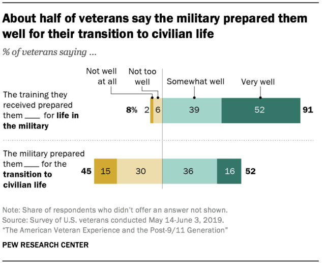 About half of veterans say the military prepared them well for their transition to civilian life