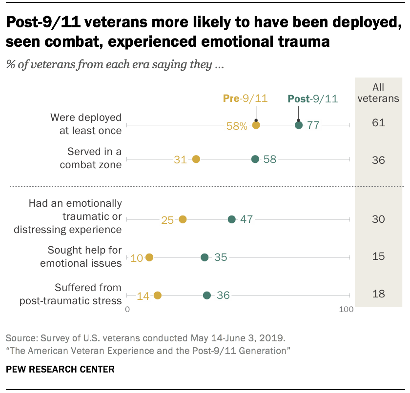 Post-9/11 veterans more likely to have been deployed, seen combat, experienced emotional trauma