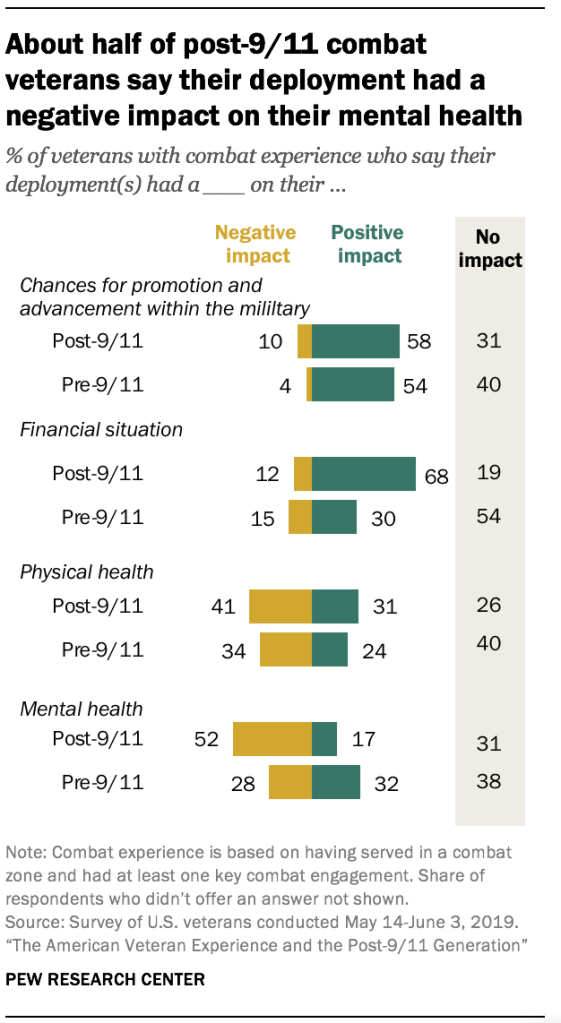 About half of post-9/11 combat veterans say their deployment had a negative impact on their mental health