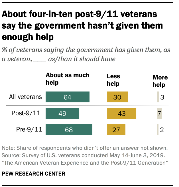 About four-in-ten post-9/11 veterans say the government hasn’t given them enough help