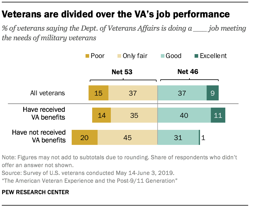 Veterans are divided over the VA’s job performance