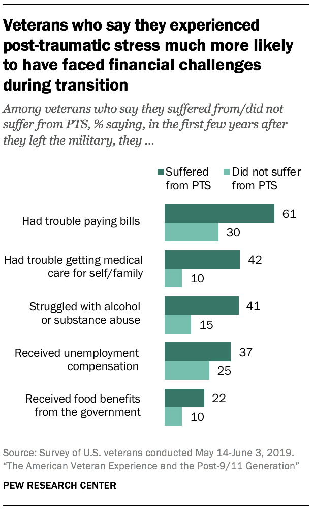 Veterans who say they experienced  post-traumatic stress much more likely to have faced financial challenges during transition