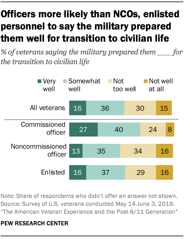 Officers more likely than NCOs, enlisted personnel to say the military prepared them well for transition to civilian life