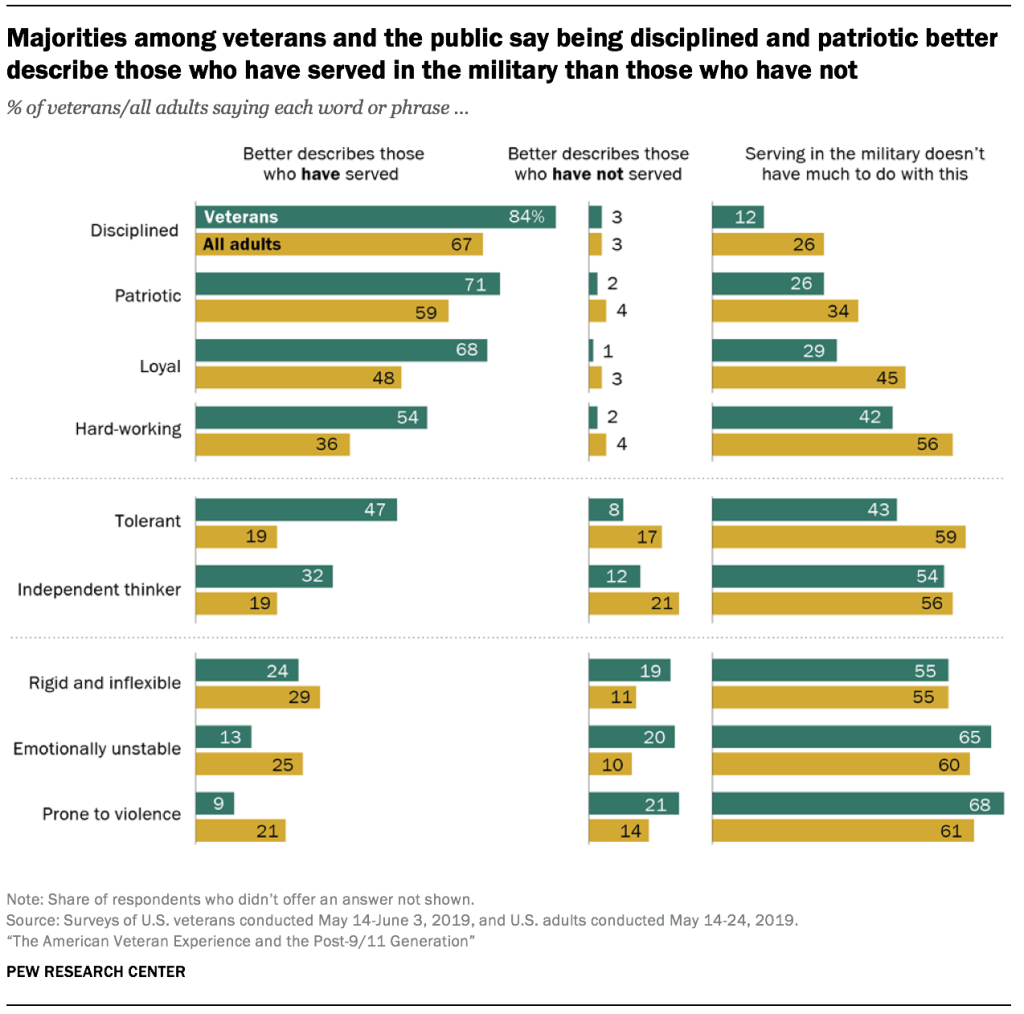 Majorities among veterans and the public say being disciplined and patriotic better describe those who have served in the military than those who have not