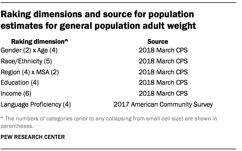 Raking dimensions and source for population estimates for general population adult weight