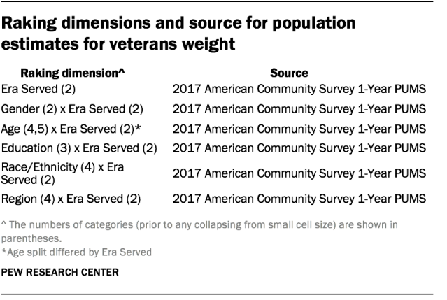 Raking dimensions and source for population estimates for veterans weight