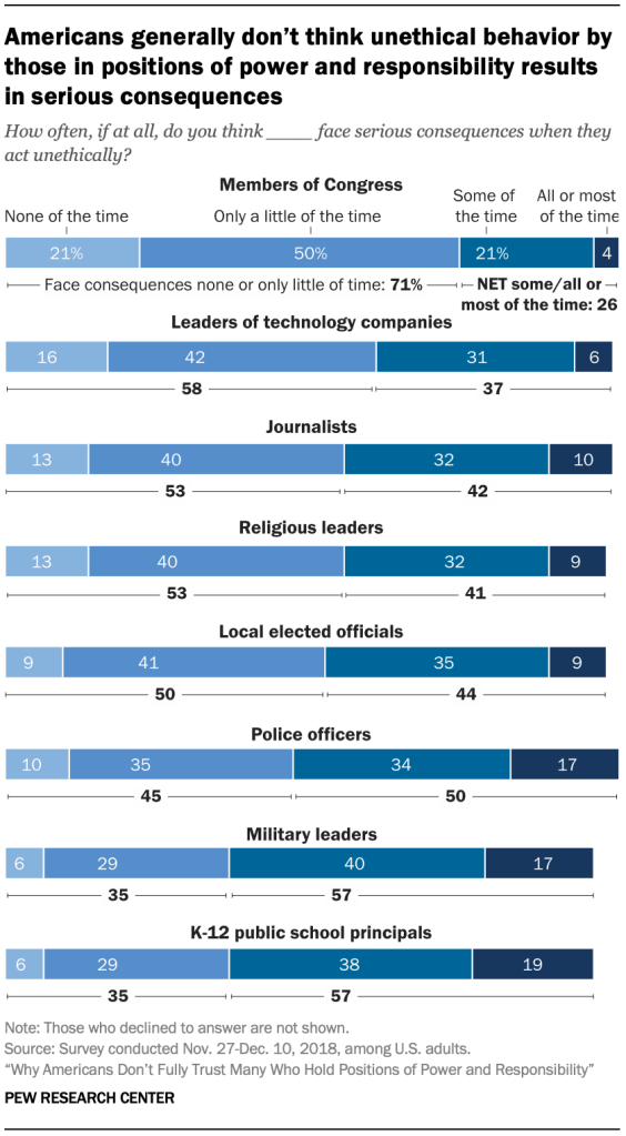 Americans generally don’t think unethical behavior by those in positions of power and responsibility results in serious consequences