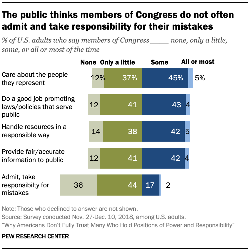 The public thinks members of Congress do not often admit and take responsibility for their mistakes