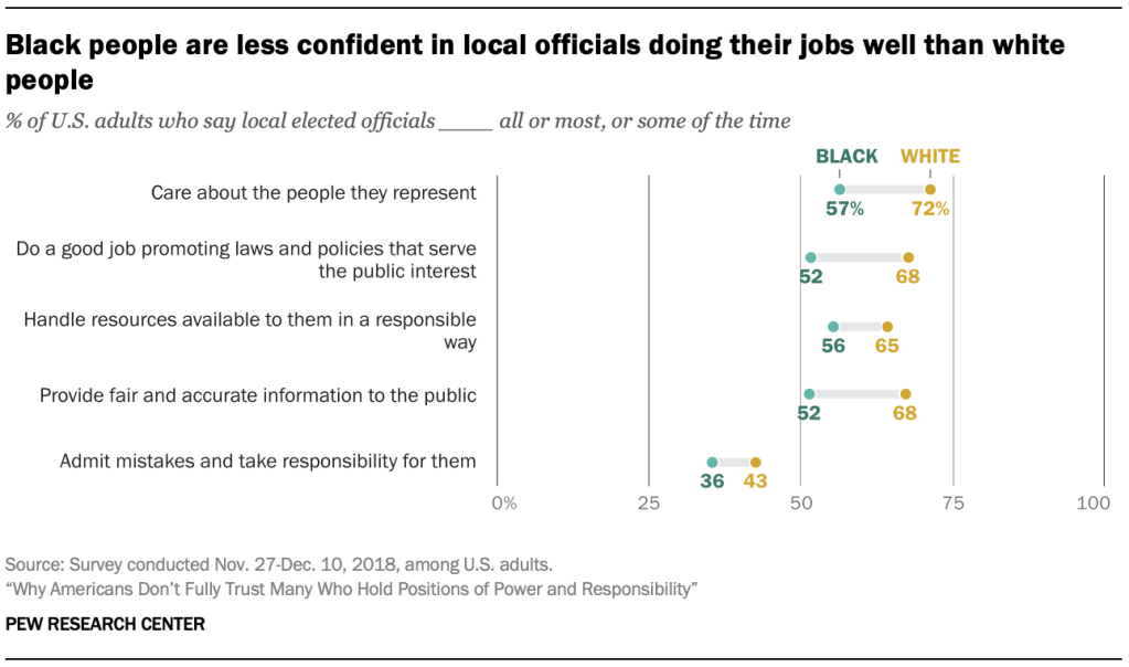 Black people are less confident in local officials doing their jobs well than white people