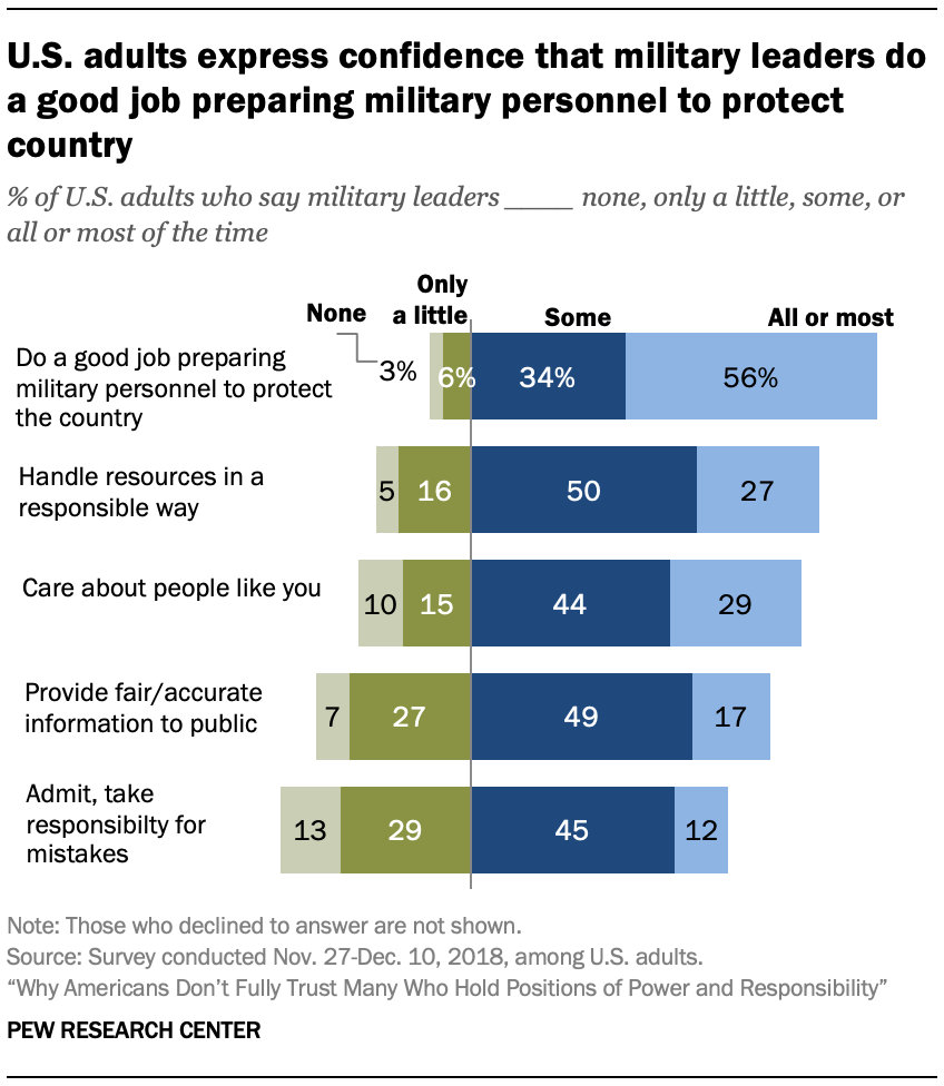 U.S. adults express confidence that military leaders do a good job preparing military personnel to protect country
