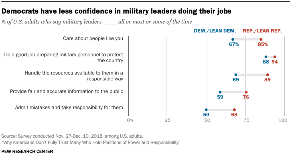 Democrats have less confidence in military leaders doing their jobs