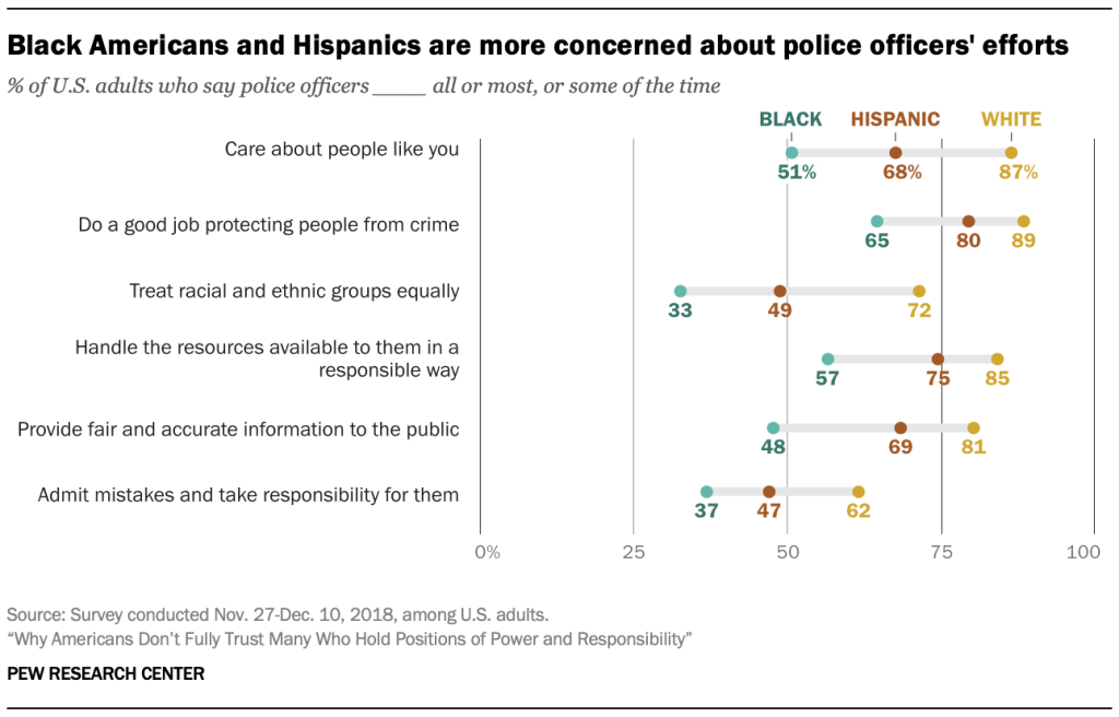 Black Americans and Hispanics are more concerned about police officers’ efforts
