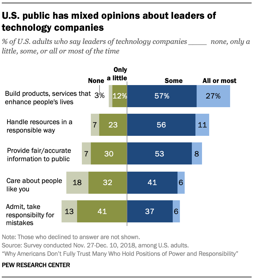U.S. public has mixed opinions about leaders of technology companies