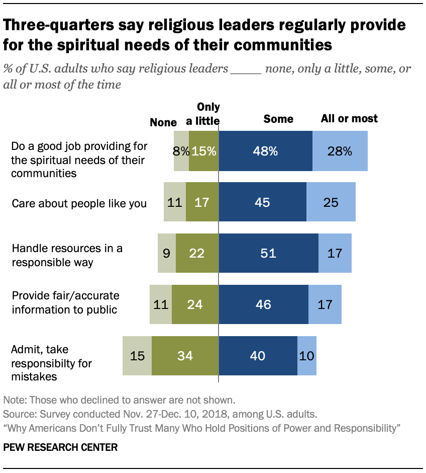 Three-quarters say religious leaders regularly provide for the spiritual needs of their communities