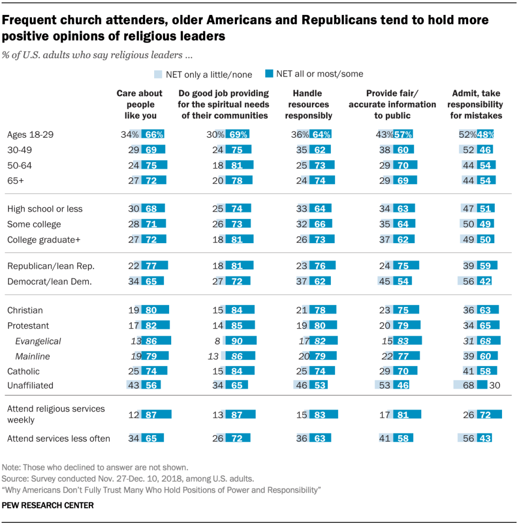 Frequent church attenders, older Americans and Republicans tend to hold more positive opinions of religious leaders