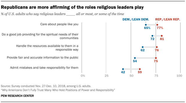 Republicans are more affirming of the roles religious leaders play