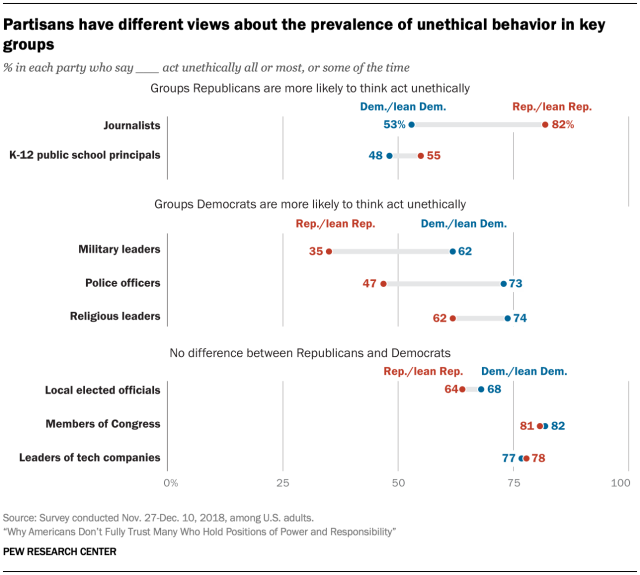 Partisans have different views about the prevalence of unethical behavior in key groups