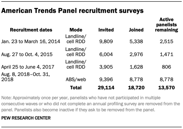 American Trends Panel recruitment surveys